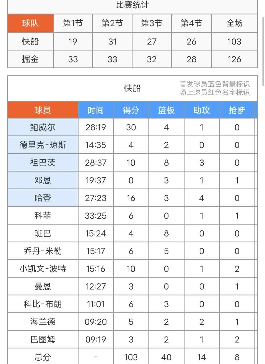 NBA总决赛赛程吃紧，华盛顿奇才窗口期更衣室发声，媒体盛赞，控场能力受关注